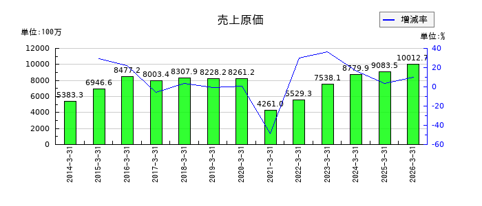 WDIの売上原価の推移