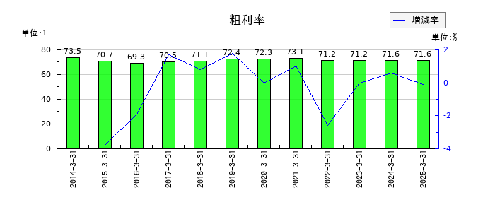 WDIの粗利率の推移
