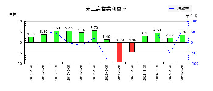 WDIの売上高営業利益率の推移