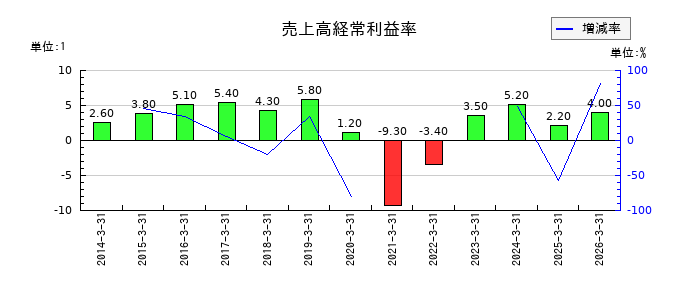 WDIの売上高経常利益率の推移