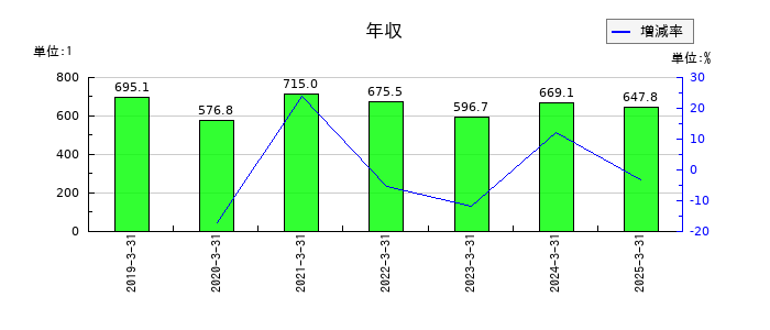 WDIの年収の推移