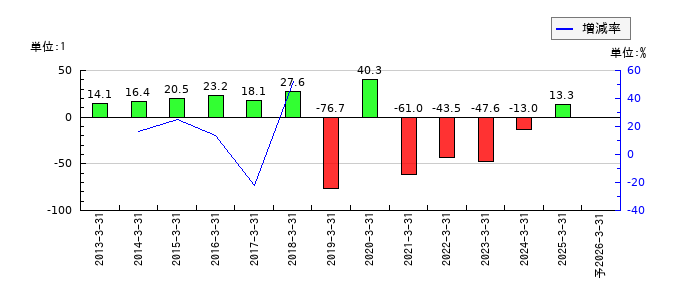 ＪＦＬＡホールディングスのEPS(一株当たりの利益)推移