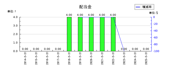 ＪＦＬＡホールディングスの年間配当金推移