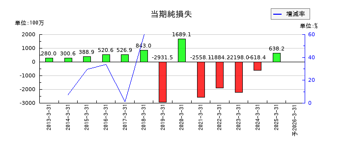 ＪＦＬＡホールディングスの通期の純利益推移