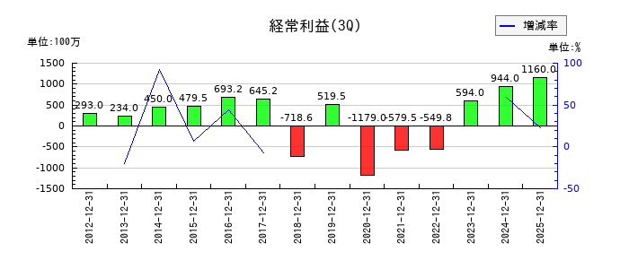 JFLAホールディングスの第3四半期の経常利益推移