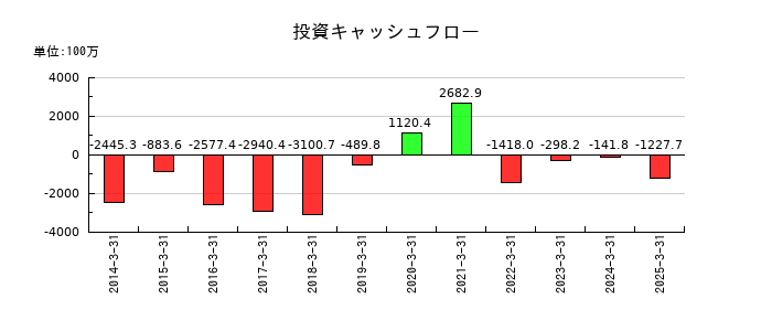 ＪＦＬＡホールディングスの投資キャッシュフロー推移