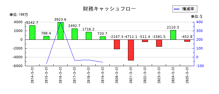 ＪＦＬＡホールディングスの財務キャッシュフロー推移