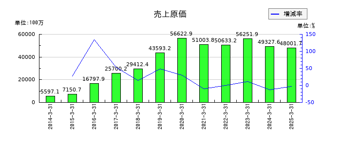 ＪＦＬＡホールディングスの売上原価の推移
