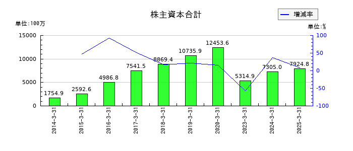 ＪＦＬＡホールディングスの株主資本合計の推移