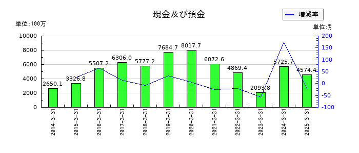 ＪＦＬＡホールディングスの現金及び預金の推移