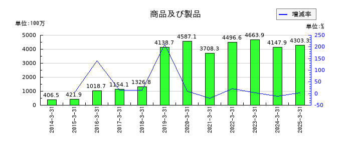 ＪＦＬＡホールディングスの商品及び製品の推移