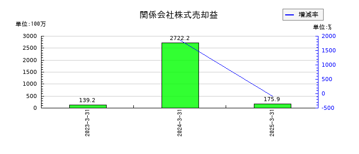 ＪＦＬＡホールディングスの原材料及び貯蔵品の推移