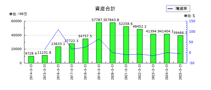 ＪＦＬＡホールディングスの資産合計の推移
