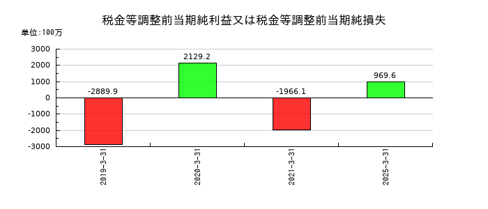 ＪＦＬＡホールディングスの税金等調整前当期純利益又は税金等調整前当期純損失の推移