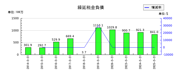 ＪＦＬＡホールディングスの繰延税金負債の推移
