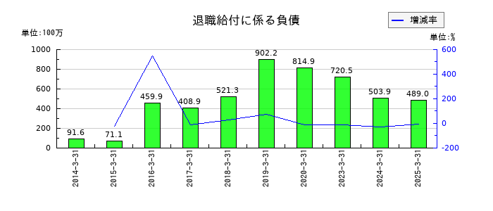ＪＦＬＡホールディングスの退職給付に係る負債の推移