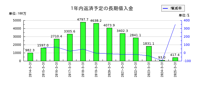 ＪＦＬＡホールディングスの1年内返済予定の長期借入金の推移