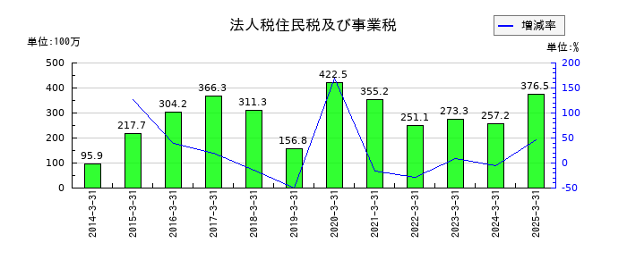 ＪＦＬＡホールディングスの法人税住民税及び事業税の推移