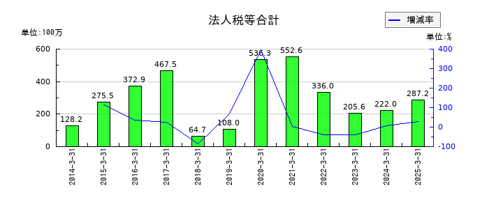 ＪＦＬＡホールディングスの法人税等合計の推移