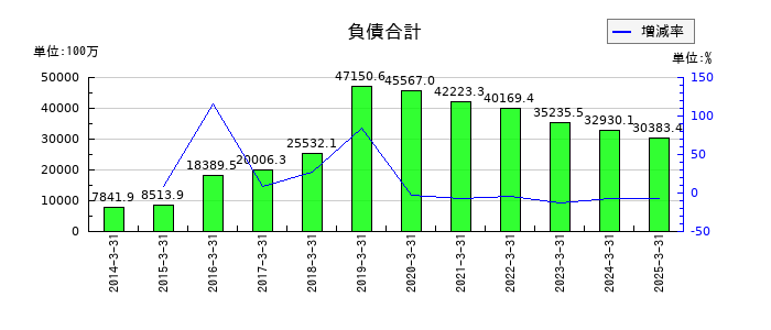 ＪＦＬＡホールディングスの負債合計の推移