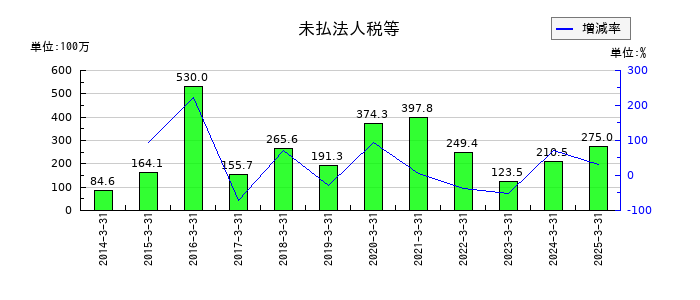 ＪＦＬＡホールディングスの未払法人税等の推移