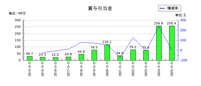 JFLAホールディングスの賞与引当金の推移