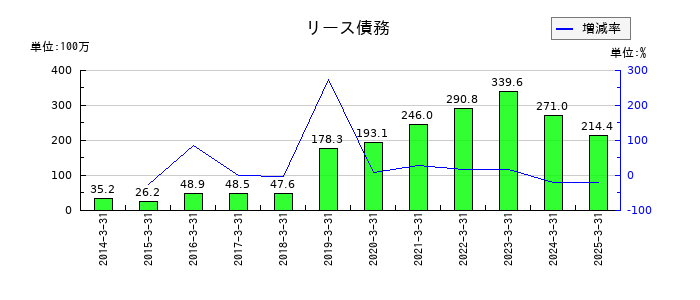 ＪＦＬＡホールディングスのリース債務の推移