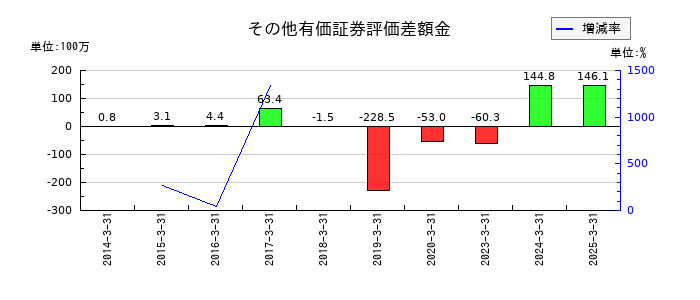 ＪＦＬＡホールディングスのその他有価証券評価差額金の推移