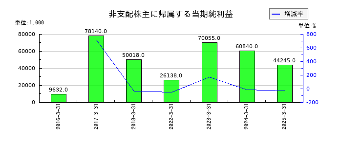 ＪＦＬＡホールディングスの非支配株主に帰属する当期純利益の推移
