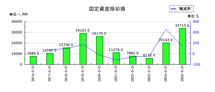 ＪＦＬＡホールディングスの固定資産除却損の推移