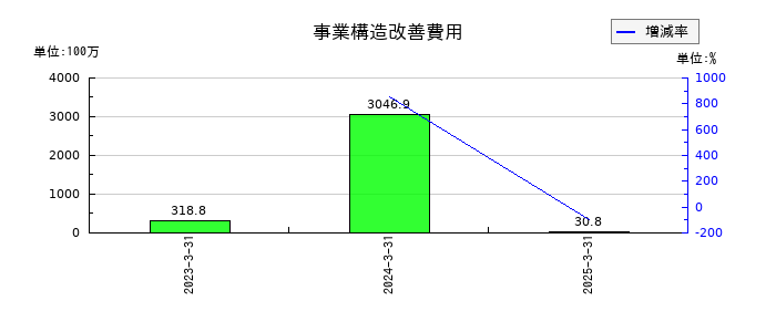 ＪＦＬＡホールディングスの事業構造改善費用の推移