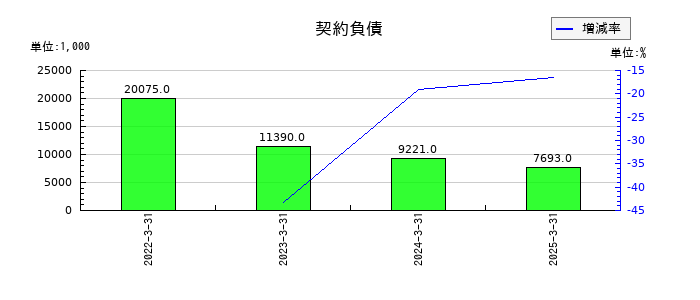 ＪＦＬＡホールディングスの契約負債の推移