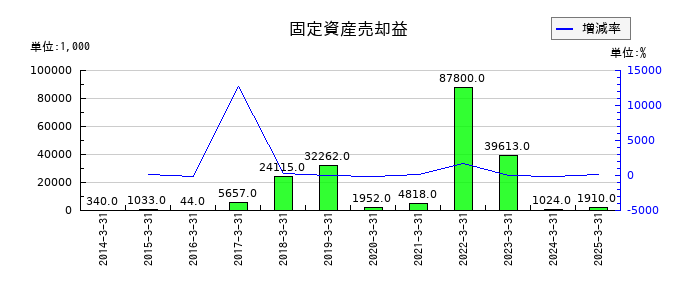 ＪＦＬＡホールディングスの固定資産売却益の推移