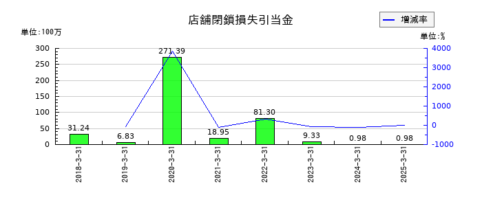 ＪＦＬＡホールディングスの店舗閉鎖損失引当金の推移