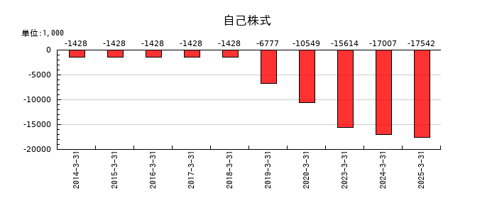 ＪＦＬＡホールディングスの法人税等調整額の推移