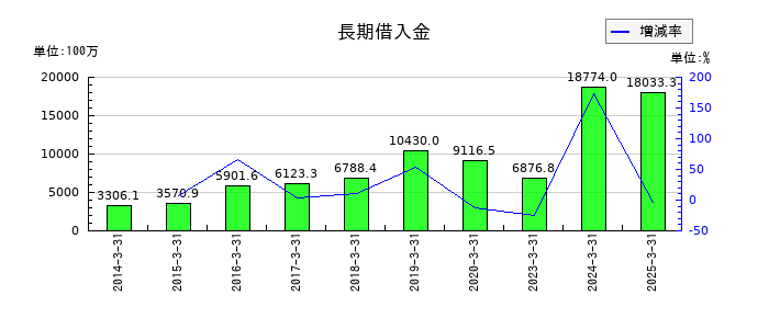 ＪＦＬＡホールディングスの長期借入金の推移