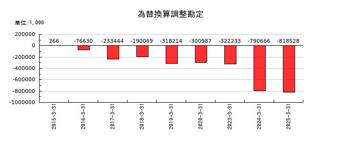ＪＦＬＡホールディングスの退職給付に係る調整累計額の推移