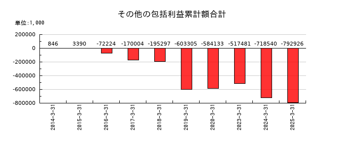 ＪＦＬＡホールディングスの利益剰余金の推移