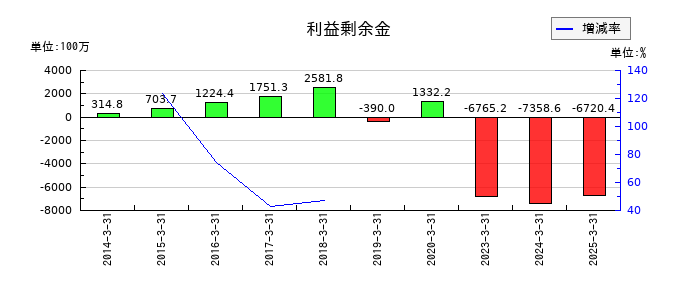ＪＦＬＡホールディングスの利益剰余金の推移