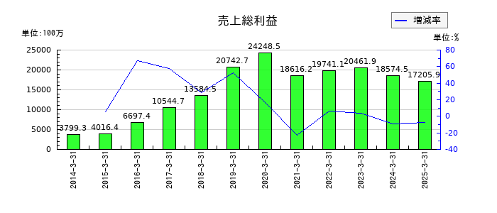 ＪＦＬＡホールディングスの売上総利益の推移