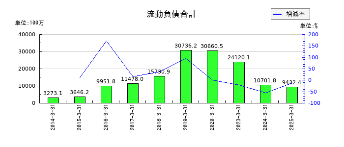 ＪＦＬＡホールディングスの流動負債合計の推移