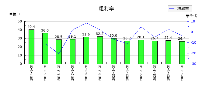 ＪＦＬＡホールディングスの粗利率の推移