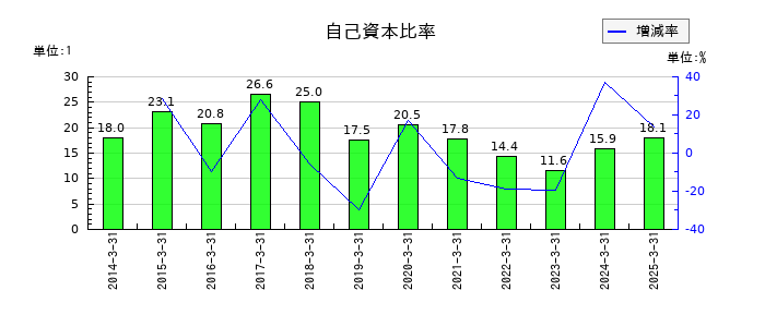 ＪＦＬＡホールディングスの自己資本比率の推移