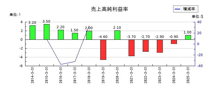 ＪＦＬＡホールディングスの売上高純利益率の推移