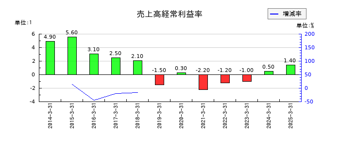 ＪＦＬＡホールディングスの売上高経常利益率の推移