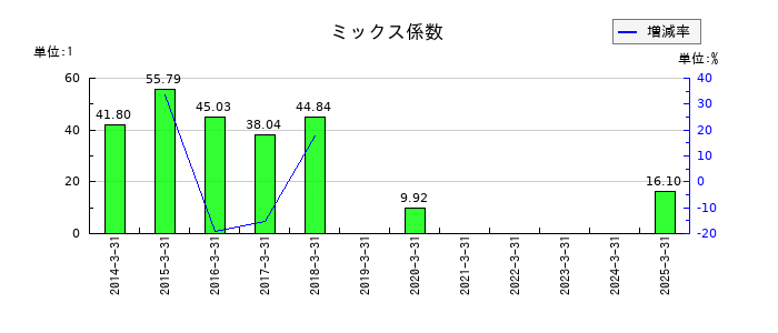 ＪＦＬＡホールディングスのミックス係数の推移