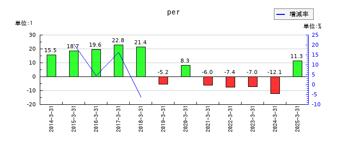 ＪＦＬＡホールディングスのperの推移