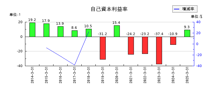 ＪＦＬＡホールディングスの自己資本利益率の推移