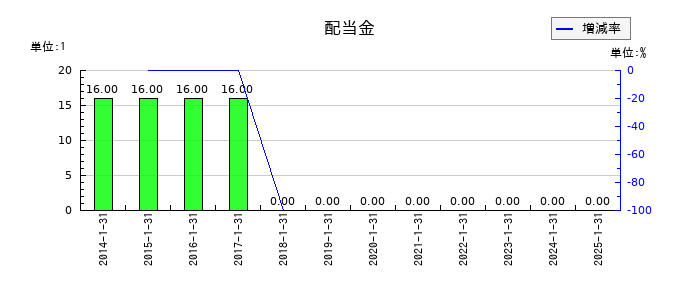 ジェリービーンズグループの年間配当金推移