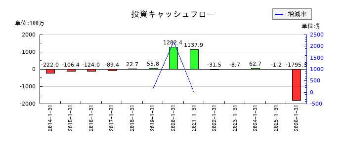 ジェリービーンズグループの投資キャッシュフロー推移